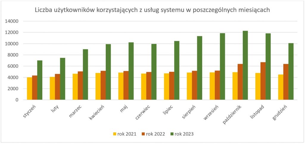 Wykres ilustrujący liczbę użytkowników korzystających z systemu w poszczególnych miesiącach