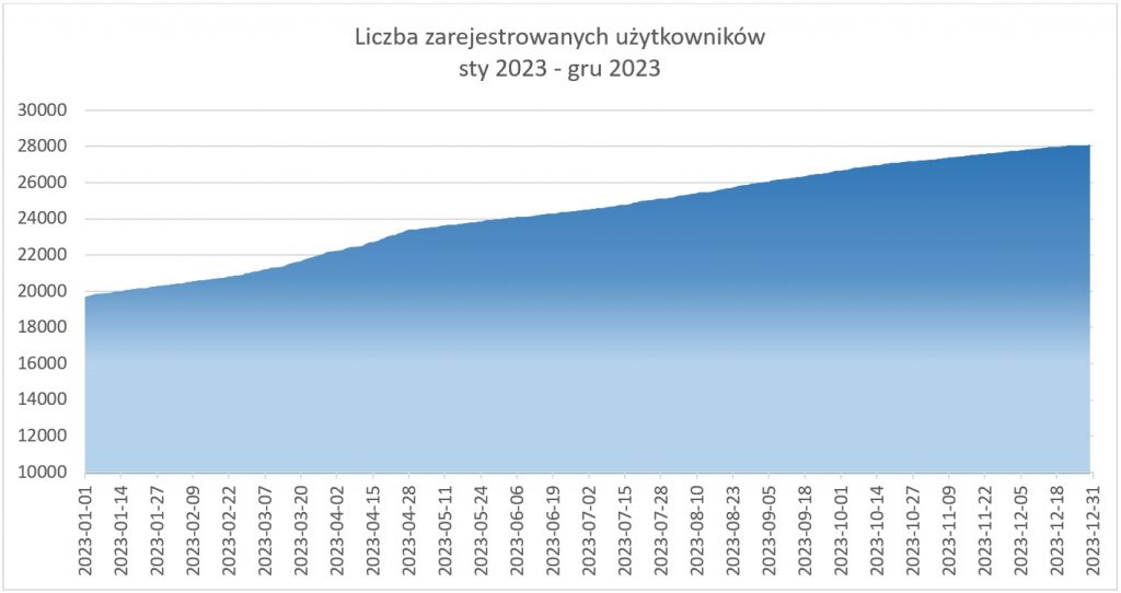 Wykres liczby zarejestrowanych użytkowników