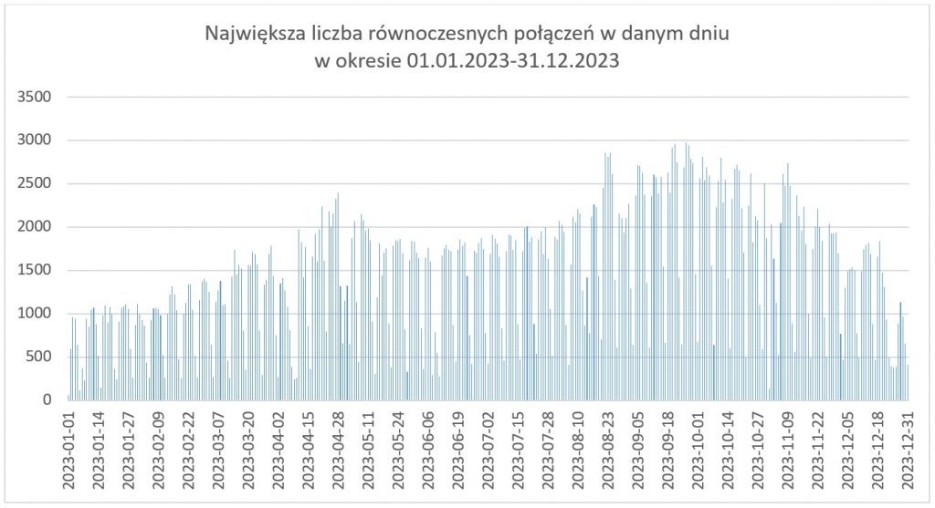 Wykres przedstawiający największą liczbę równoczesnych połączeń