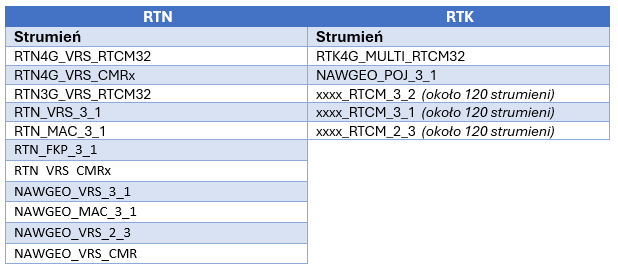 Tabela strumieni przed zmianami