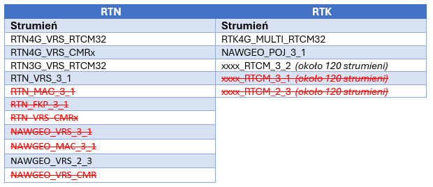 Tabela strumieni po zmianach