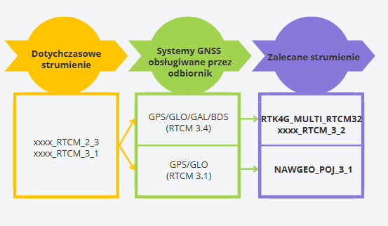 Zmiany RTK